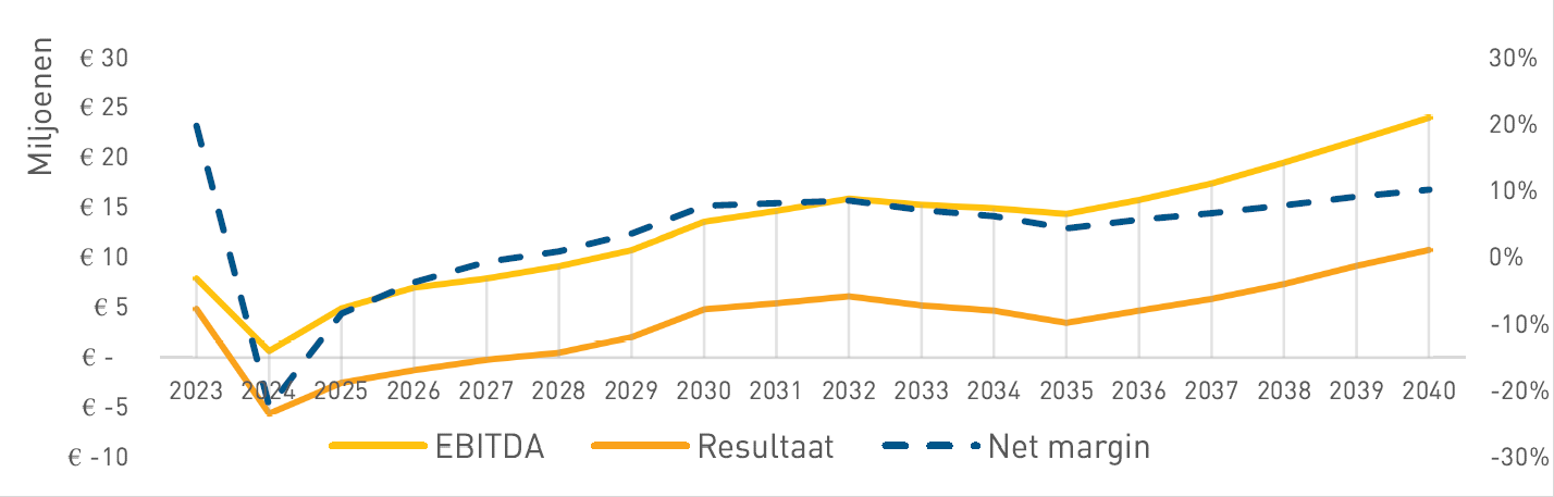 Prognose resultaat MAA